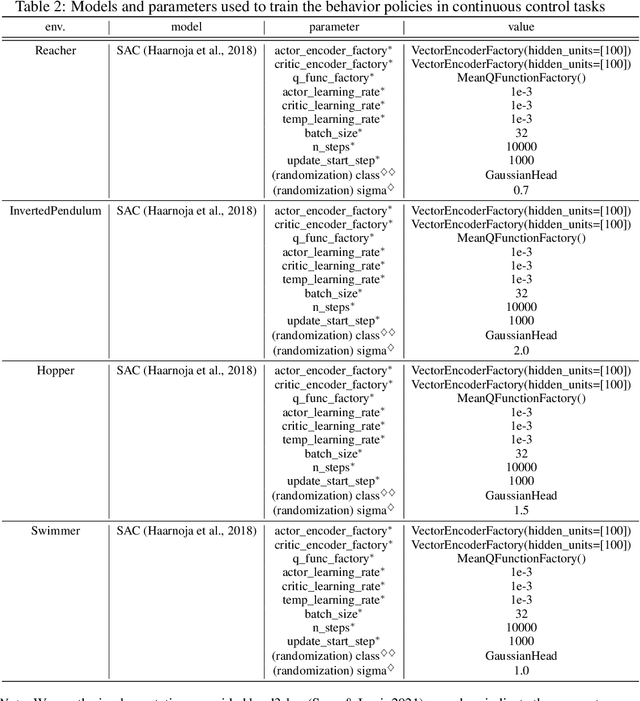 Figure 4 for Towards Assessing and Benchmarking Risk-Return Tradeoff of Off-Policy Evaluation