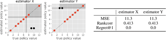 Figure 3 for Towards Assessing and Benchmarking Risk-Return Tradeoff of Off-Policy Evaluation