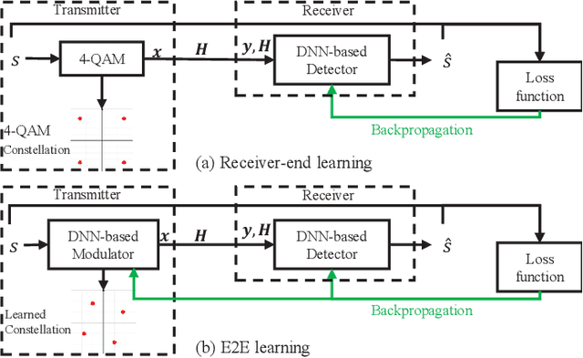 Figure 1 for Approaching Maximum Likelihood Performance via End-to-End Learning in MU-MIMO Systems