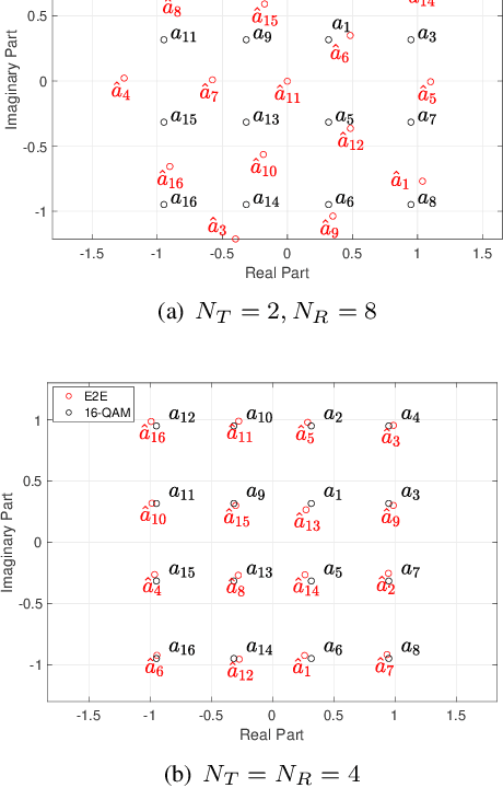 Figure 3 for Approaching Maximum Likelihood Performance via End-to-End Learning in MU-MIMO Systems
