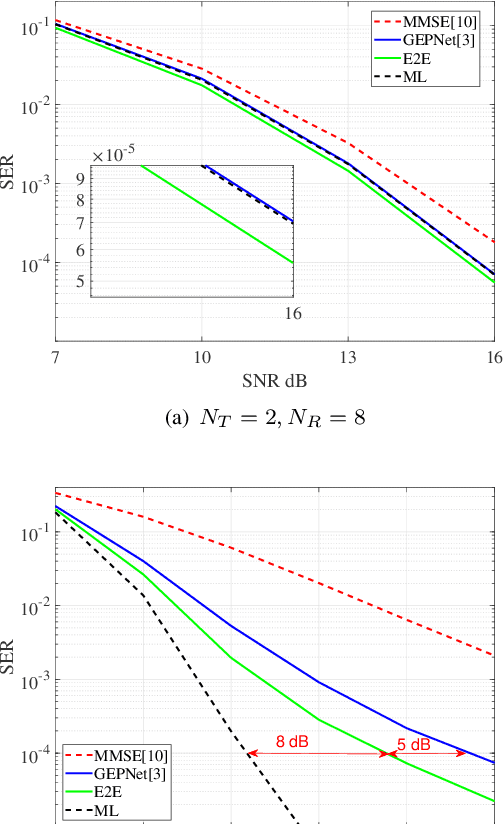 Figure 4 for Approaching Maximum Likelihood Performance via End-to-End Learning in MU-MIMO Systems