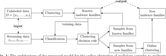 Figure 1 for Online Clustering of Known and Emerging Malware Families