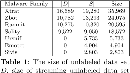 Figure 2 for Online Clustering of Known and Emerging Malware Families