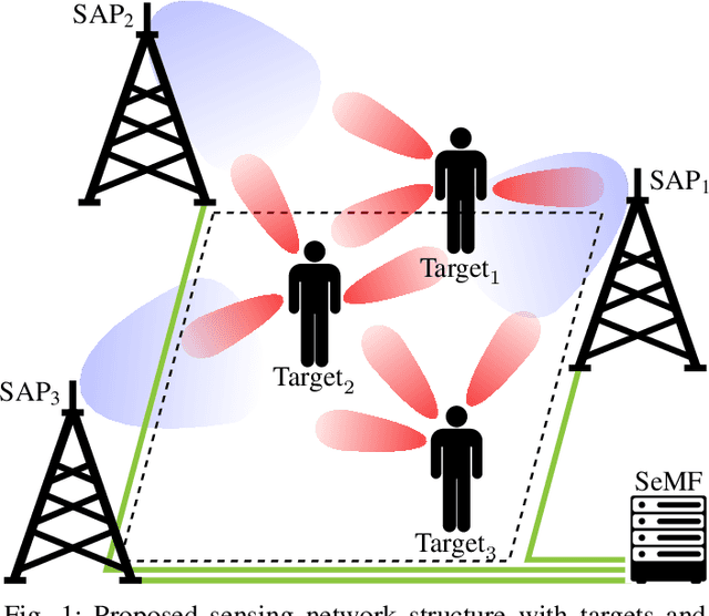 Figure 1 for Multi-Target Localization in Multi-Static Integrated Sensing and Communication Deployments