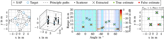 Figure 4 for Multi-Target Localization in Multi-Static Integrated Sensing and Communication Deployments