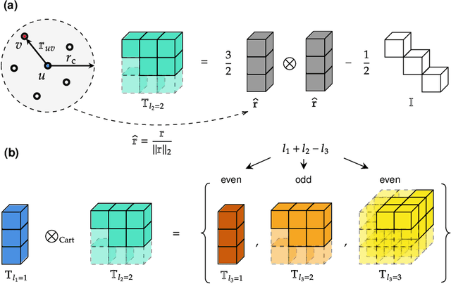 Figure 1 for Higher-Rank Irreducible Cartesian Tensors for Equivariant Message Passing