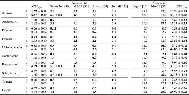 Figure 2 for Higher-Rank Irreducible Cartesian Tensors for Equivariant Message Passing