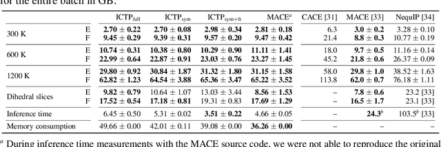 Figure 3 for Higher-Rank Irreducible Cartesian Tensors for Equivariant Message Passing