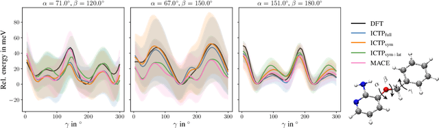 Figure 4 for Higher-Rank Irreducible Cartesian Tensors for Equivariant Message Passing