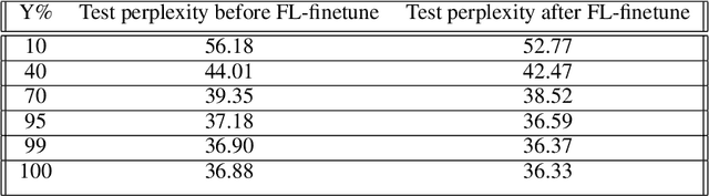 Figure 3 for Privately Customizing Prefinetuning to Better Match User Data in Federated Learning