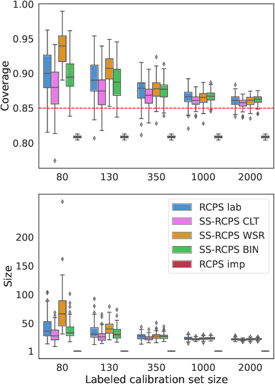 Figure 1 for Semi-Supervised Risk Control via Prediction-Powered Inference