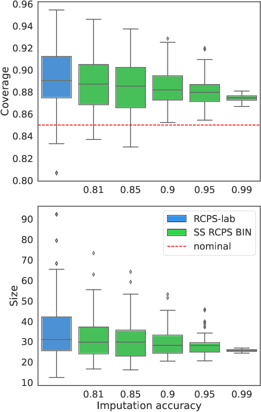 Figure 2 for Semi-Supervised Risk Control via Prediction-Powered Inference