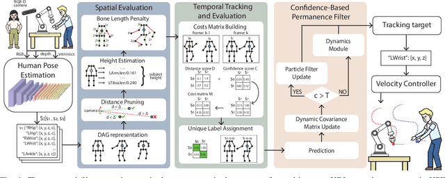 Figure 1 for A Robust Filter for Marker-less Multi-person Tracking in Human-Robot Interaction Scenarios