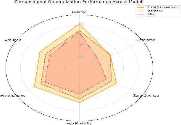 Figure 1 for CrossMed: A Multimodal Cross-Task Benchmark for Compositional Generalization in Medical Imaging