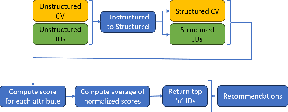 Figure 4 for JobRecoGPT -- Explainable job recommendations using LLMs