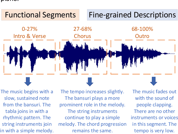 Figure 1 for Futga: Towards Fine-grained Music Understanding through Temporally-enhanced Generative Augmentation