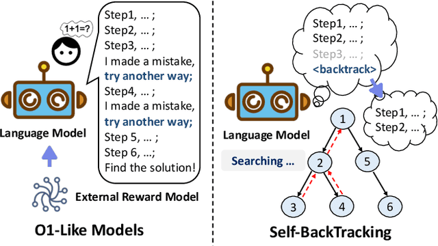 Figure 1 for Step Back to Leap Forward: Self-Backtracking for Boosting Reasoning of Language Models