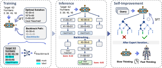 Figure 3 for Step Back to Leap Forward: Self-Backtracking for Boosting Reasoning of Language Models