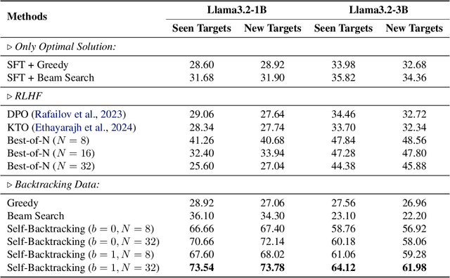 Figure 2 for Step Back to Leap Forward: Self-Backtracking for Boosting Reasoning of Language Models