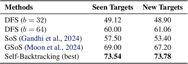 Figure 4 for Step Back to Leap Forward: Self-Backtracking for Boosting Reasoning of Language Models