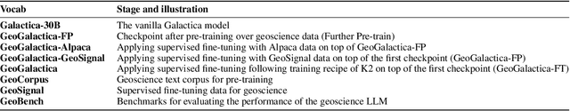 Figure 2 for GeoGalactica: A Scientific Large Language Model in Geoscience