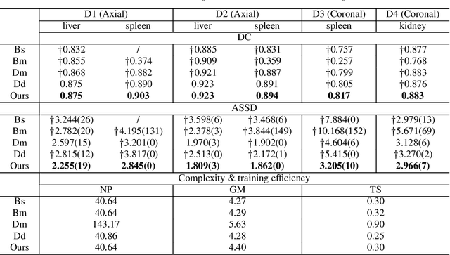 Figure 2 for MO-CTranS: A unified multi-organ segmentation model learning from multiple heterogeneously labelled datasets