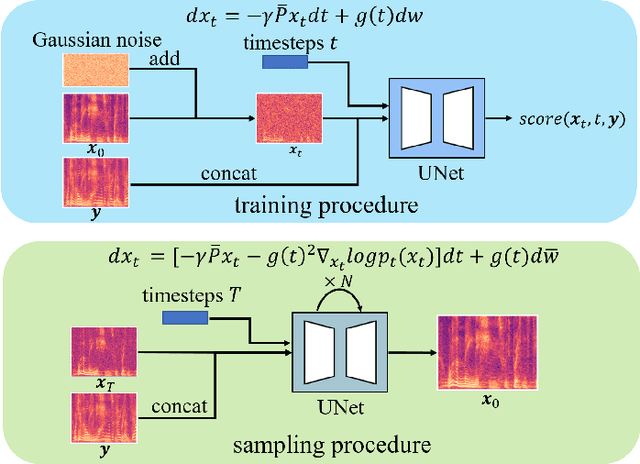 Figure 1 for EDSep: An Effective Diffusion-Based Method for Speech Source Separation