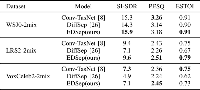 Figure 3 for EDSep: An Effective Diffusion-Based Method for Speech Source Separation