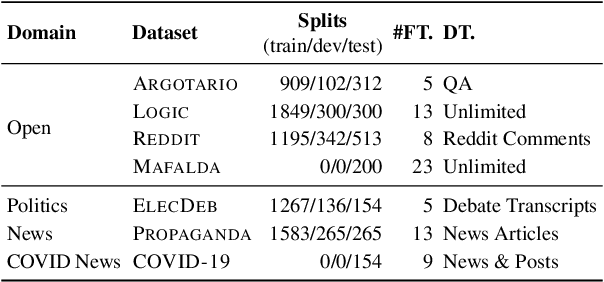 Figure 2 for Are LLMs Good Zero-Shot Fallacy Classifiers?