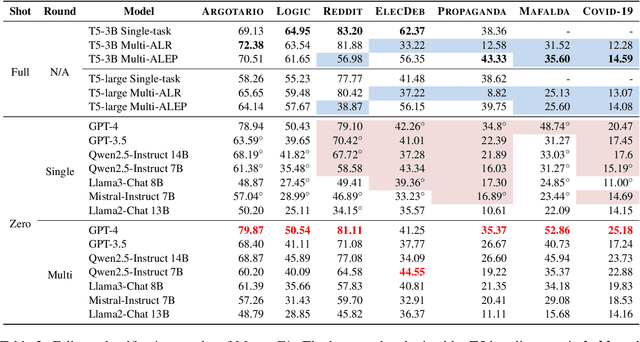 Figure 4 for Are LLMs Good Zero-Shot Fallacy Classifiers?