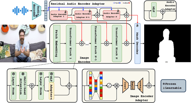 Figure 1 for SAVE: Segment Audio-Visual Easy way using Segment Anything Model