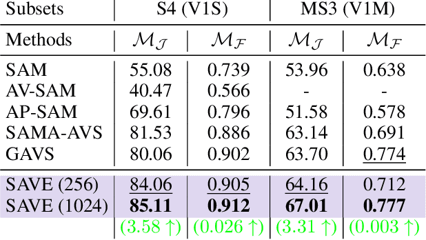 Figure 2 for SAVE: Segment Audio-Visual Easy way using Segment Anything Model