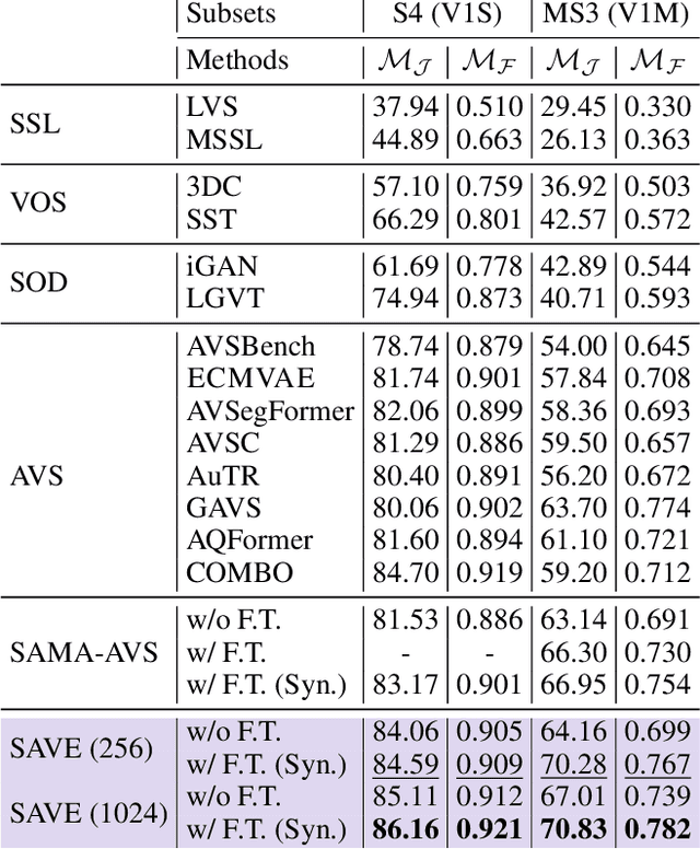 Figure 3 for SAVE: Segment Audio-Visual Easy way using Segment Anything Model