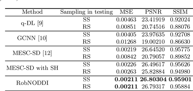 Figure 2 for RobNODDI: Robust NODDI Parameter Estimation with Adaptive Sampling under Continuous Representation