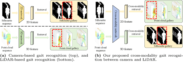 Figure 1 for Camera-LiDAR Cross-modality Gait Recognition