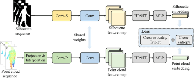 Figure 2 for Camera-LiDAR Cross-modality Gait Recognition