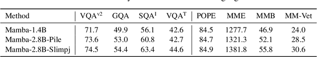 Figure 4 for VL-Mamba: Exploring State Space Models for Multimodal Learning