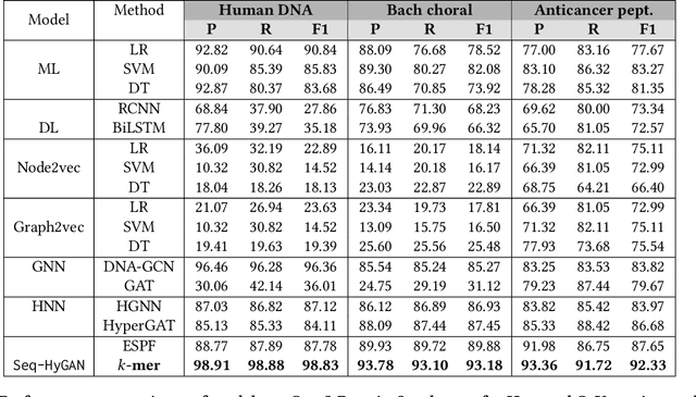 Figure 4 for Seq-HyGAN: Sequence Classification via Hypergraph Attention Network