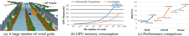 Figure 1 for OccMamba: Semantic Occupancy Prediction with State Space Models