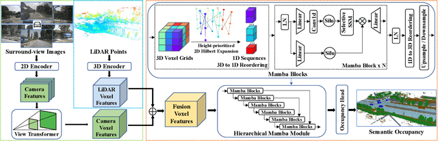 Figure 3 for OccMamba: Semantic Occupancy Prediction with State Space Models