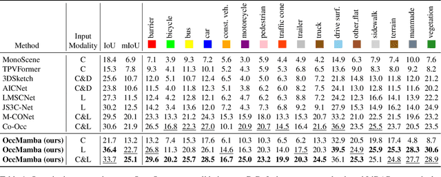 Figure 2 for OccMamba: Semantic Occupancy Prediction with State Space Models