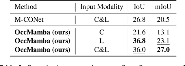 Figure 4 for OccMamba: Semantic Occupancy Prediction with State Space Models