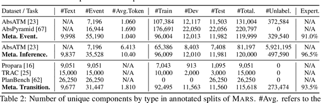 Figure 2 for MARS: Benchmarking the Metaphysical Reasoning Abilities of Language Models with a Multi-task Evaluation Dataset