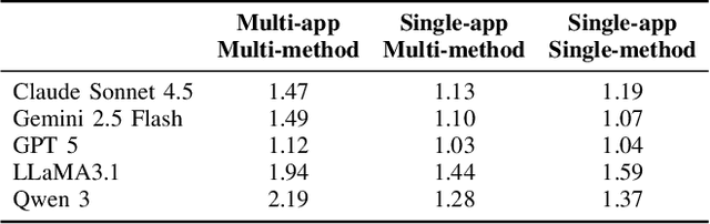 Figure 4 for MiniScope: A Least Privilege Framework for Authorizing Tool Calling Agents