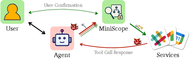 Figure 1 for MiniScope: A Least Privilege Framework for Authorizing Tool Calling Agents