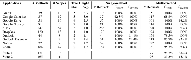 Figure 2 for MiniScope: A Least Privilege Framework for Authorizing Tool Calling Agents