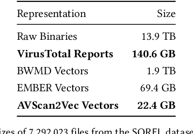 Figure 4 for AVScan2Vec: Feature Learning on Antivirus Scan Data for Production-Scale Malware Corpora