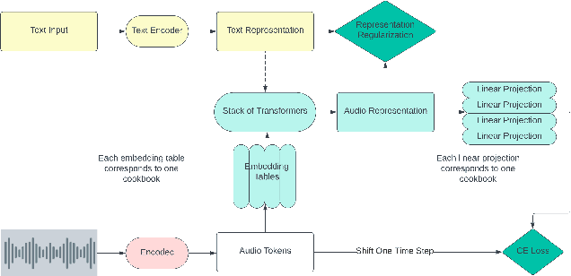Figure 1 for Enhance audio generation controllability through representation similarity regularization