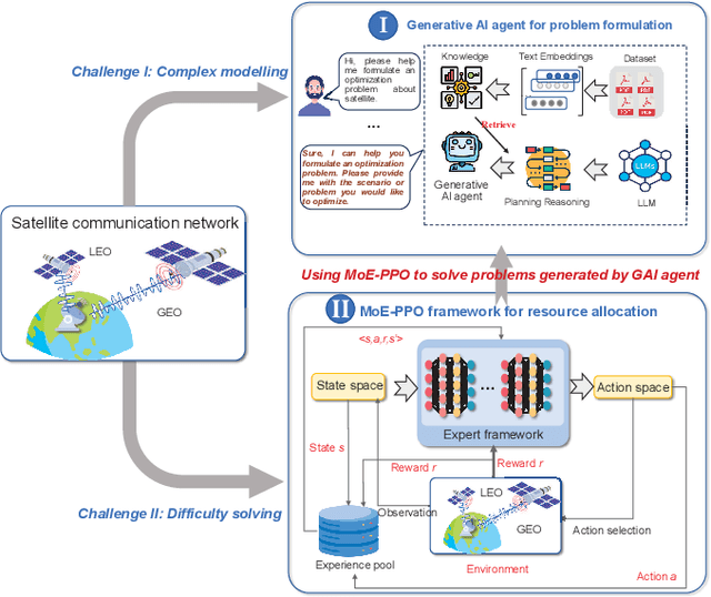 Figure 1 for Interactive Generative AI Agents for Satellite Networks through a Mixture of Experts Transmission