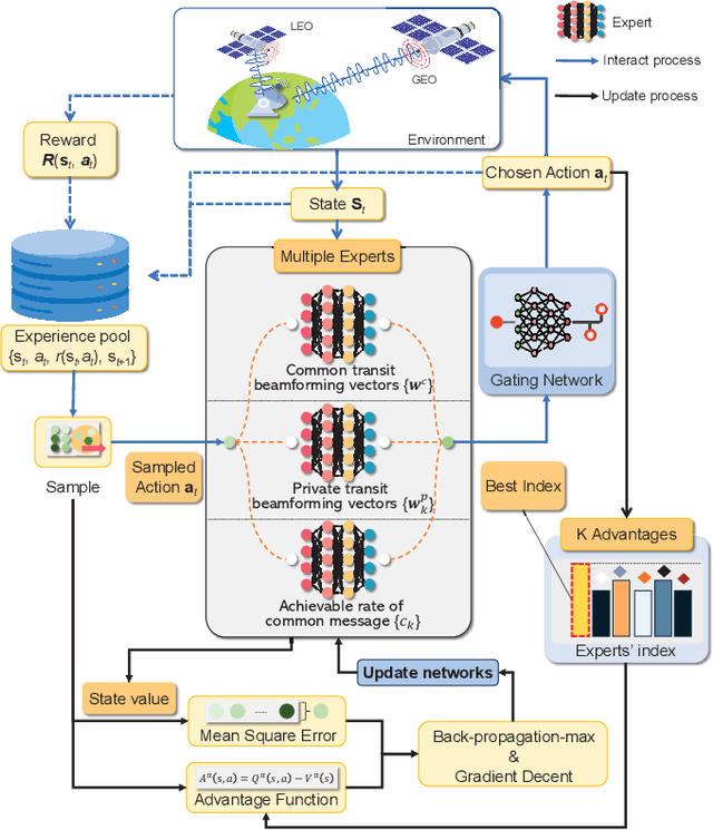 Figure 4 for Interactive Generative AI Agents for Satellite Networks through a Mixture of Experts Transmission